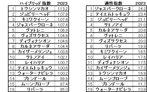 2023　函館ＳＳ　HB指数